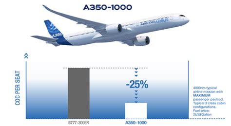 a350 airbus 1000 price|A350 Less Operating Cost. More Capabilities. .